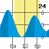Hog Island tide chart for Friday, March 24, 2023