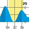 Hog Island tide chart for Saturday, March 25, 2023