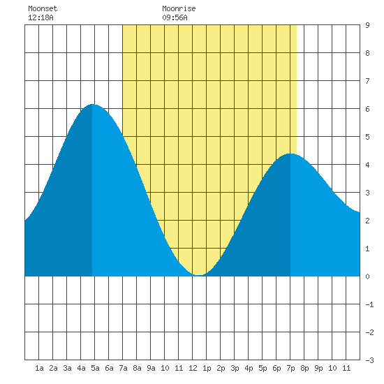 Hog Island tide chart for Sunday, March 26, 2023