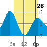 Hog Island tide chart for Sunday, March 26, 2023