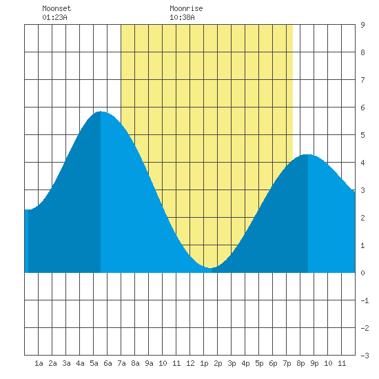 Hog Island tide chart for Monday, March 27, 2023