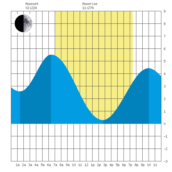 Hog Island tide chart for Tuesday, March 28, 2023