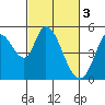 Hog Island tide chart for Friday, March 3, 2023