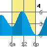 Hog Island tide chart for Saturday, March 4, 2023