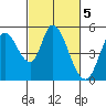 Hog Island tide chart for Sunday, March 5, 2023