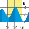 Hog Island tide chart for Monday, March 6, 2023