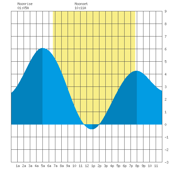 Hog Island tide chart for Tuesday, April 11, 2023