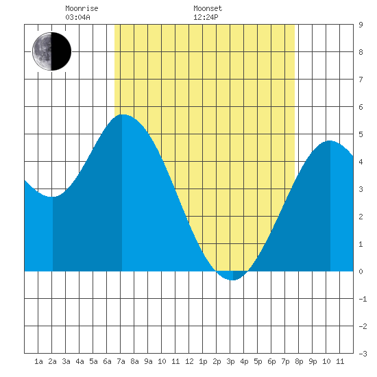 Hog Island tide chart for Thursday, April 13, 2023
