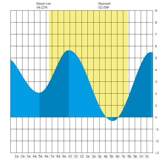 Hog Island tide chart for Saturday, April 15, 2023