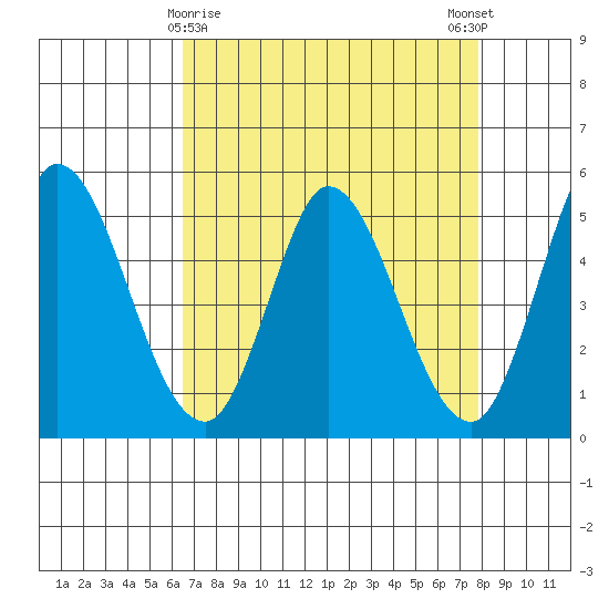 Hog Island tide chart for Tuesday, April 18, 2023