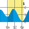 Hog Island tide chart for Saturday, April 1, 2023