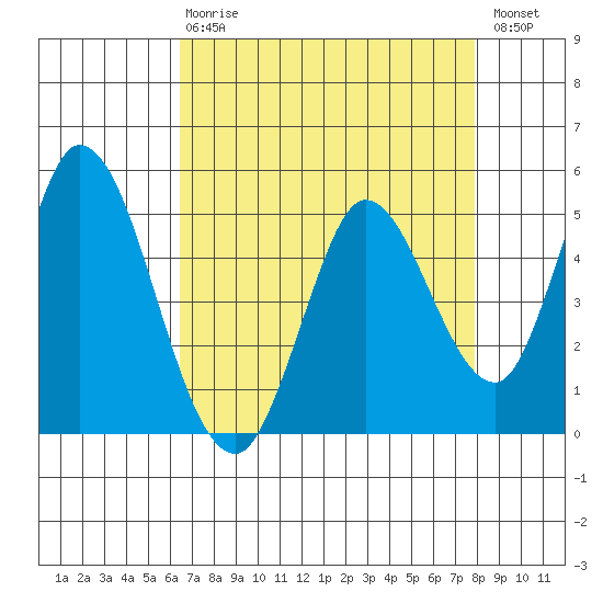Hog Island tide chart for Thursday, April 20, 2023