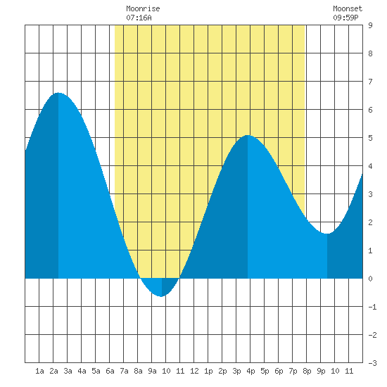 Hog Island tide chart for Friday, April 21, 2023