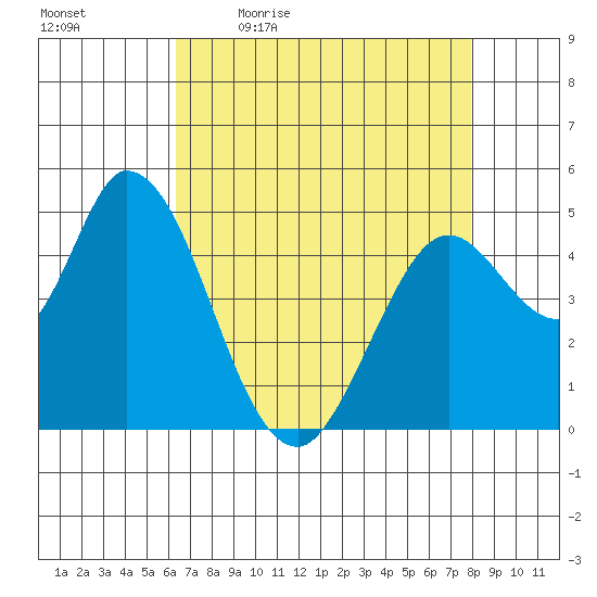 Hog Island tide chart for Monday, April 24, 2023