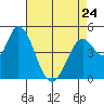 Hog Island tide chart for Monday, April 24, 2023