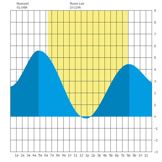 Hog Island tide chart for Tuesday, April 25, 2023