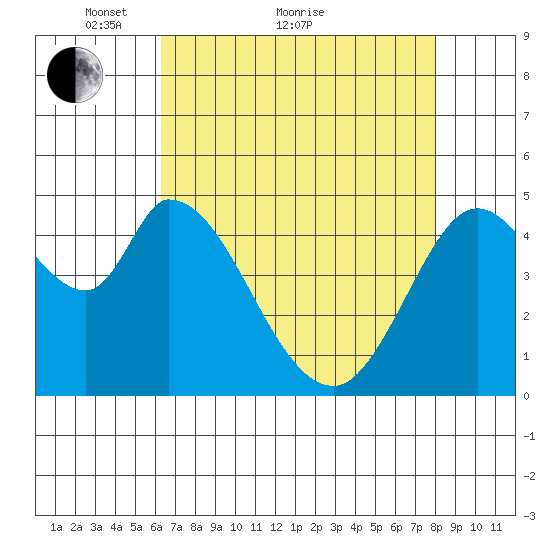Hog Island tide chart for Thursday, April 27, 2023