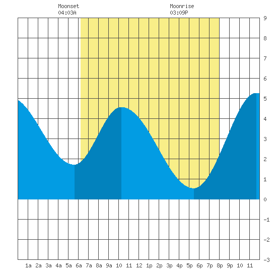 Hog Island tide chart for Sunday, April 30, 2023