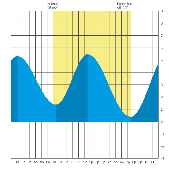 Hog Island tide chart for Monday, April 3, 2023