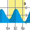 Hog Island tide chart for Monday, April 3, 2023
