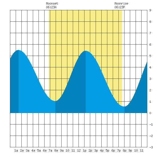 Hog Island tide chart for Tuesday, April 4, 2023