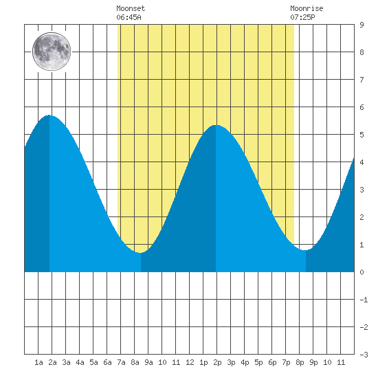Hog Island tide chart for Wednesday, April 5, 2023