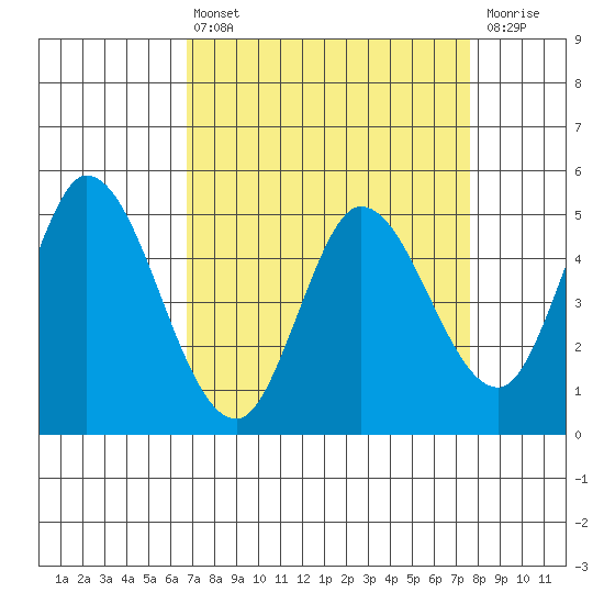 Hog Island tide chart for Thursday, April 6, 2023