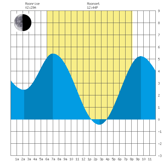 Hog Island tide chart for Friday, May 12, 2023