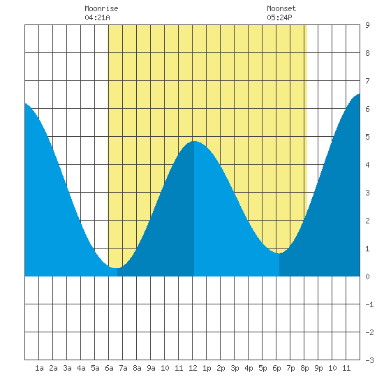 Hog Island tide chart for Tuesday, May 16, 2023