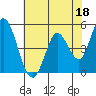 Hog Island tide chart for Thursday, May 18, 2023