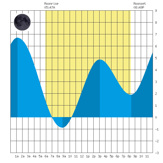 Hog Island tide chart for Friday, May 19, 2023