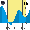 Hog Island tide chart for Friday, May 19, 2023
