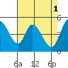 Hog Island tide chart for Monday, May 1, 2023