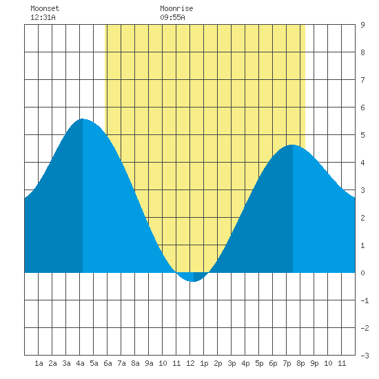 Hog Island tide chart for Wednesday, May 24, 2023