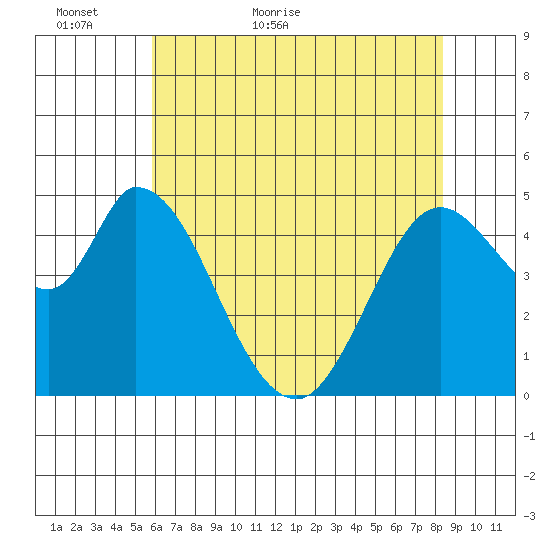 Hog Island tide chart for Thursday, May 25, 2023
