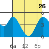 Hog Island tide chart for Friday, May 26, 2023