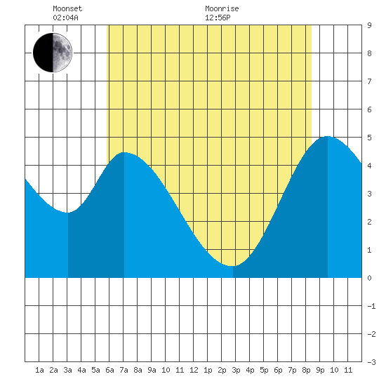 Hog Island tide chart for Saturday, May 27, 2023