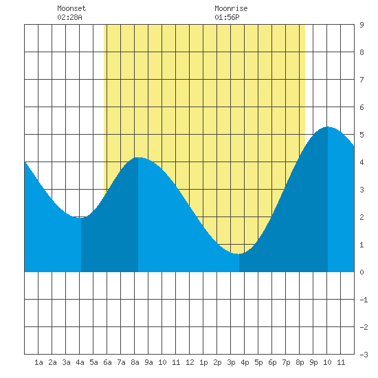 Hog Island tide chart for Sunday, May 28, 2023