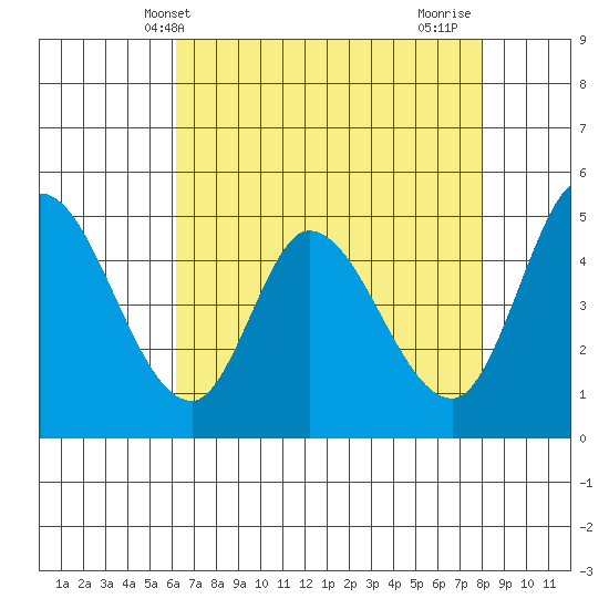 Hog Island tide chart for Tuesday, May 2, 2023
