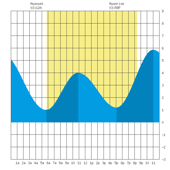 Hog Island tide chart for Tuesday, May 30, 2023