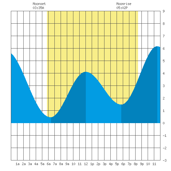 Hog Island tide chart for Wednesday, May 31, 2023