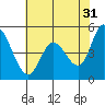 Hog Island tide chart for Wednesday, May 31, 2023