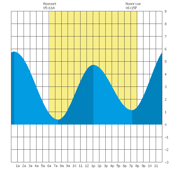 Hog Island tide chart for Wednesday, May 3, 2023