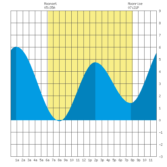 Hog Island tide chart for Thursday, May 4, 2023