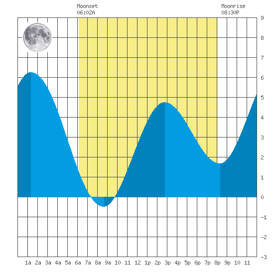 Hog Island tide chart for Friday, May 5, 2023