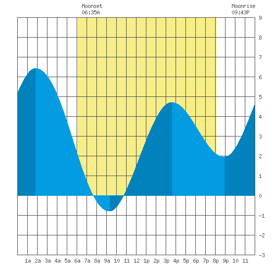 Hog Island tide chart for Saturday, May 6, 2023