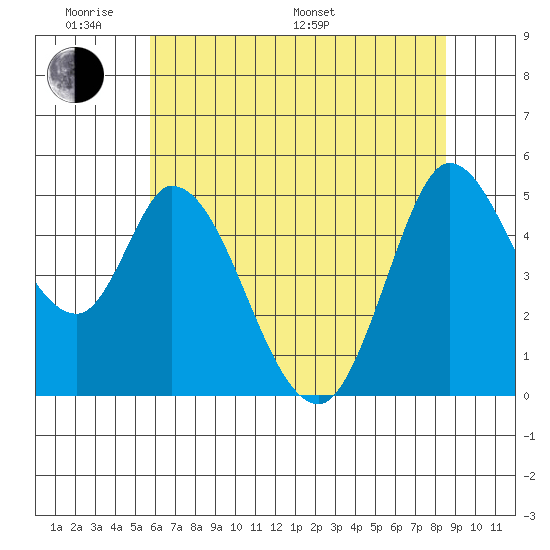 Hog Island tide chart for Saturday, June 10, 2023