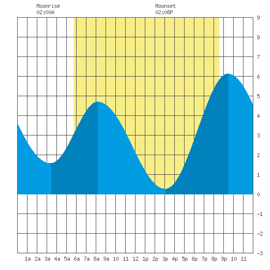 Hog Island tide chart for Sunday, June 11, 2023
