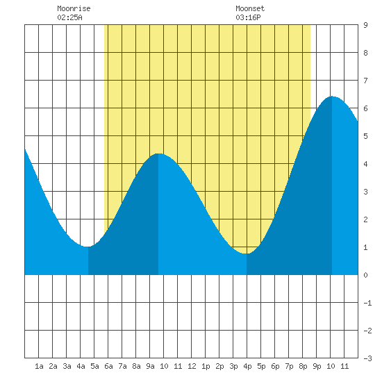 Hog Island tide chart for Monday, June 12, 2023
