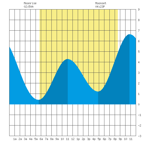 Hog Island tide chart for Tuesday, June 13, 2023